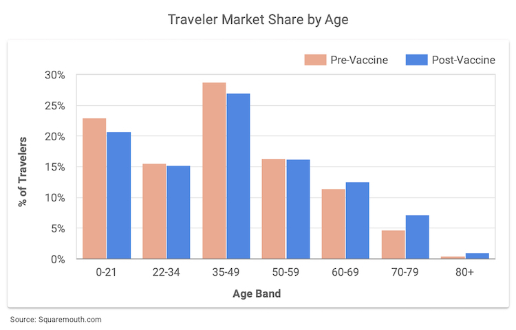 Bar graph showing traveler market share by age amid the Covid-19 pandemic.