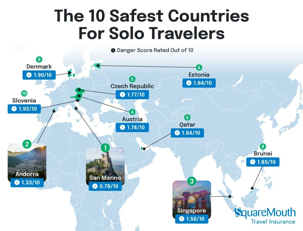 Map of world showing the 10 safest countries highlighted: 
San Marino, Andorra, Singapore, Austria, Czech Republic, Qatar, Estonia, Brunei, Denmark, Slovenia