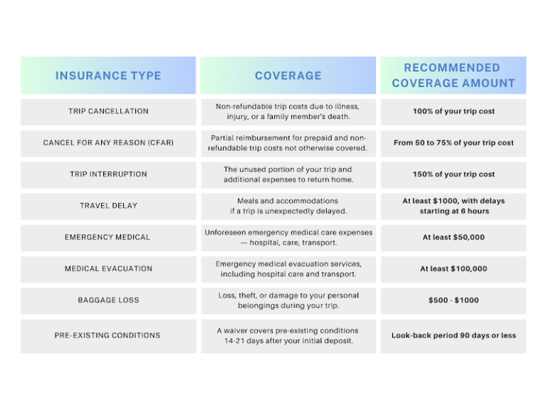 How Much Travel Insurance Do I Need? Squaremouth Explains
