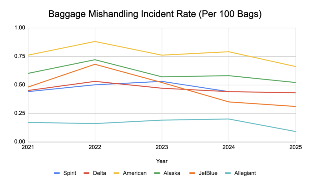 Line Graph showing most improved airlines for baggage handing over the past 5 years