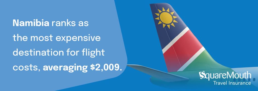 Namibia ranks as the most expensive destination for flight costs, averaging $2,009.