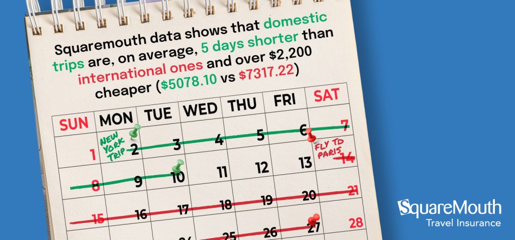 Infographic: Squaremouth data shows that domestic trips are, on average, 5 days shorter than international ones and over $2,200 cheaper ($5078.10 vs $7317.22)