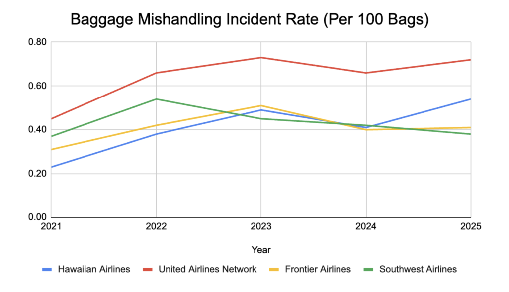 graph showing worsening airlines for baggage handling over the past 5 years